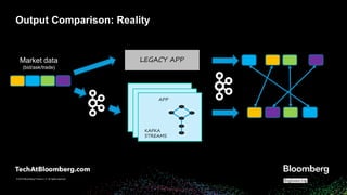 © 2018 Bloomberg Finance L.P. All rights reserved.
© 2019 Bloomberg Finance L.P. All rights reserved.
Output Comparison: Reality
APP
KAFKA
STREAMS
LEGACY APPMarket data
(bid/ask/trade)
 