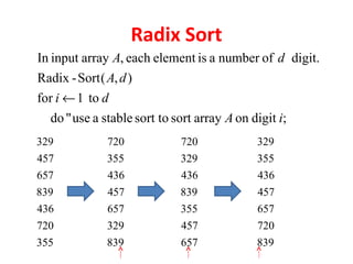 Radix Sort
;digitonarraysortsort tostableause"do
to1for
),(Sort-Radix
digit.ofnumberaiselementeach,arrayinputIn
iA
di
dA
dA
←
355
720
436
839
657
457
329
839
329
657
457
436
355
720
657
457
355
839
436
329
720
839
720
657
457
436
355
329
 