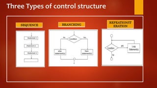 Three Types of control structure
SEQUENCE BRANCHING
REPEATION/IT
ERATION
 