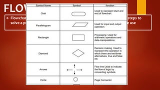 FLOWCHART
 Flowchart is diagrammatic /Graphical representation of sequence of steps to
solve a problem. To draw a flowchart following standard symbols are use
 