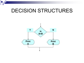 DECISION STRUCTURES
is
A>B
Print
B
Print
A
Y N
 