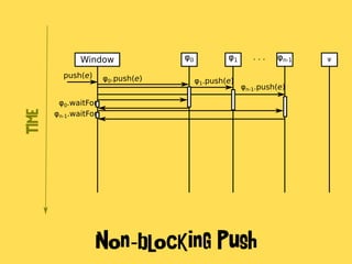 Window ψ
push(e) φ0.push(e)
φn-1.push(e)
φ1.push(e)
φ0
φ0.waitFor
φn-1.waitFor
φ1 φn-1. . .
Non-blocking Push
TIME
 