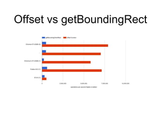 Offset vs getBoundingRect
 