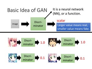 Discri-
minator
scalar
image
Basic Idea of GAN It is a neural network
(NN), or a function.
Larger value means real,
smaller value means fake.
Discri-
minator
Discri-
minator
Discri-
minator1.0 1.0
0.1 Discri-
minator
0.1
 
