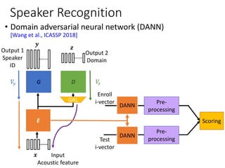 Speaker Recognition
• Domain adversarial neural network (DANN)
[Wang et al., ICASSP 2018]
DANN
DANN
Pre-
processing
Pre-
processing
Scoring
Enroll
i-vector
Test
i-vector
Output 2
Domain
Output 1
Speaker
ID
Input
Acoustic feature
E
G D
GRL
𝑉𝑧𝑉𝑦
𝒛
𝒚
𝒙
 