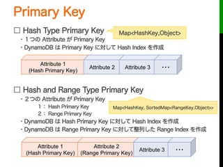 Primary Key
□ Hash Type Primary Key
 ・１つの Attribute が Primary Key
 ・DynamoDB は Primary Key に対して Hash Index を作成
 
□ Hash and Range Type Primary Key
 ・２つの Attribute が Primary Key
     １： Hash Primary Key
     ２： Range Primary Key
 ・DynamoDB は Hash Primary Key に対して Hash Index を作成
 ・DynamoDB は Range Primary Key に対して整列した Range Index を作成
Attribute 1
(Hash Primary Key)
Attribute 2 Attribute 3
Attribute 1
(Hash Primary Key)
Attribute 2
(Range Primary Key)
Attribute 3
Map<HashKey,Object>
Map<HashKey, SortedMap<RangeKey,Object>>
 