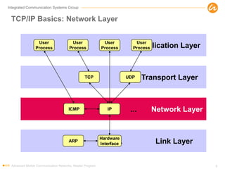 Integrated Communication Systems Group
TCP/IP Basics: Network Layer
Advanced Mobile Communication Networks, Master Program 9
Application Layer
Transport Layer
... Network Layer
... Link Layer
User
Process
User
Process
User
Process
User
Process
TCP UDP
IPICMP
Hardware
Interface
ARP
 