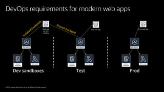 © 2019, Amazon Web Services, Inc. or its affiliates. All rights reserved.
DevOps requirements for modern web apps
Web app
per dev
sandbox
Test web app Prod web app
Isolated
backends
Shared backend
 