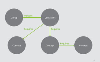 63 
Includes 
Group 
Constraint 
Requires 
Requires 
Requires 
Concept 
Concept 
Concept 
 