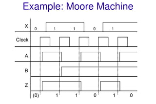 Spring 2011 ECE 331 - Digital System Design 14
Example: Moore Machine
0 1 1 0 1
 
