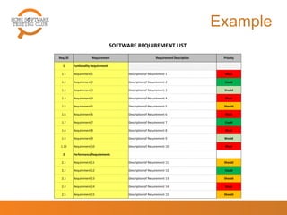 Example
SOFTWARE REQUIREMENT LIST
Req. ID Requirement Requirement Description Priority
1 Funtionality Requirement
1.1 Requirement 1 Description of Requirement 1 Must
1.2 Requirement 2 Description of Requirement 2 Could
1.3 Requirement 3 Description of Requirement 3 Would
1.4 Requirement 4 Description of Requirement 4 Must
1.5 Requirement 5 Description of Requirement 5 Should
1.6 Requirement 6 Description of Requirement 6 Must
1.7 Requirement 7 Description of Requirement 7 Could
1.8 Requirement 8 Description of Requirement 8 Must
1.9 Requirement 9 Description of Requirement 9 Would
1.10 Requirement 10 Description of Requirement 10 Must
2 Performance Requirements
2.1 Requirement 11 Description of Requirement 11 Should
2.2 Requirement 12 Description of Requirement 12 Could
2.3 Requirement 13 Description of Requirement 13 Should
2.4 Requirement 14 Description of Requirement 14 Must
2.5 Requirement 15 Description of Requirement 15 Should
31
 