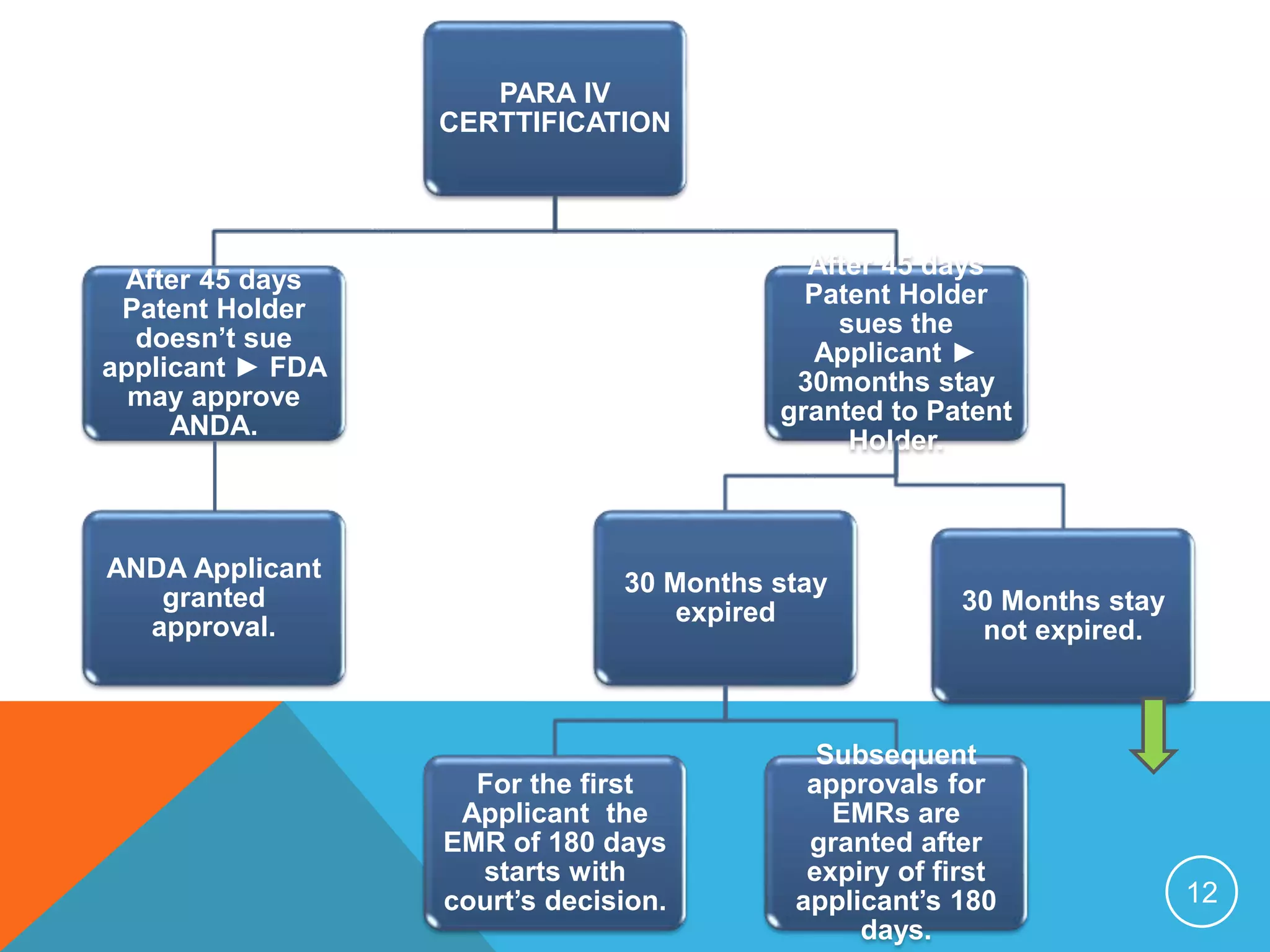 PARA IV
CERTTIFICATION
After 45 days
Patent Holder
doesn’t sue
applicant ► FDA
may approve
ANDA.
ANDA Applicant
granted
approval.
After 45 days
Patent Holder
sues the
Applicant ►
30months stay
granted to Patent
Holder.
30 Months stay
expired
For the first
Applicant the
EMR of 180 days
starts with
court’s decision.
Subsequent
approvals for
EMRs are
granted after
expiry of first
applicant’s 180
days.
30 Months stay
not expired.
12
 