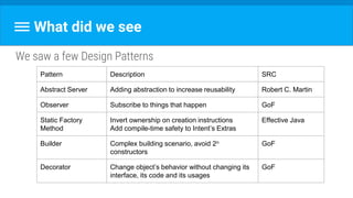 What did we see
We saw a few Design Patterns
Pattern Description SRC
Abstract Server Adding abstraction to increase reusability Robert C. Martin
Observer Subscribe to things that happen GoF
Static Factory
Method
Invert ownership on creation instructions
Add compile-time safety to Intent’s Extras
Effective Java
Builder Complex building scenario, avoid 2n
constructors
GoF
Decorator Change object’s behavior without changing its
interface, its code and its usages
GoF
 