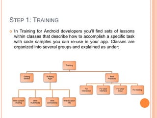 STEP 1: TRAINING
 In Training for Android developers you'll find sets of lessons
within classes that describe how to accomplish a specific task
with code samples you can re-use in your app. Classes are
organized into several groups and explained as under:
Training
Getting
started
Building
Apps
With content
sharing
With
multimedia
With
connectivity
With location
info
Best
Practices
For
interaction
For User
interface
For User
input
For testing
 