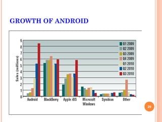GROWTH OF ANDROID




                    29
 