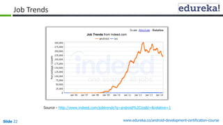 Slide22 
www.edureka.co/android-development-certification-course 
Job Trends 
Source -http://www.indeed.com/jobtrends?q=an...