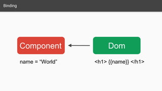 Binding
Component Dom
name = “World” <h1> {{name}} </h1>
 