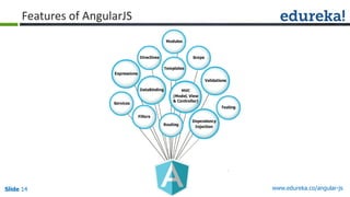 Slide 14 www.edureka.co/angular-js
Features of AngularJS
 