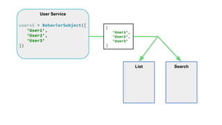 List Search
User Service
users$ = BehaviorSubject([
'User1',
'User2',
'User3'
])
[
'User1',
'User2',
'User3'
]
 