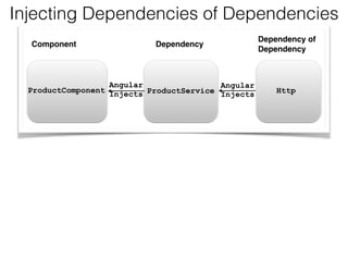 Injecting Dependencies of Dependencies
 