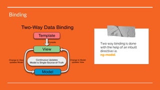 Two way binding is done
with the help of an inbuilt
directive i.e.
ng-model
Binding
 