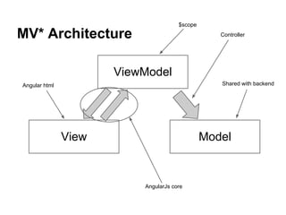 MV* Architecture
ViewModel
View Model
Shared with backend
$scope
Angular html
AngularJs core
Controller
 
