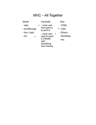 MVC – All Together
Model
- data
- localStorage
- bus. Logic
- etc
Controller
- route user
from point a
to point b
- route user
back to point
a if Model
said
something
was missing
View
- HTML
- CSS
- jQuery
- Bootstrap
- etc.
 