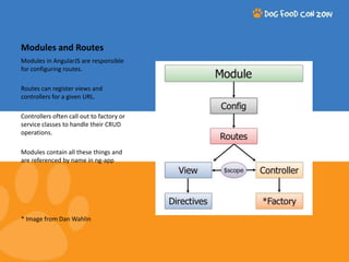 Modules and Routes 
Modules in AngularJS are responsible 
for configuring routes. 
Routes can register views and 
controllers for a given URL. 
Controllers often call out to factory or 
service classes to handle their CRUD 
operations. 
Modules contain all these things and 
are referenced by name in ng-app 
* Image from Dan Wahlin 
 