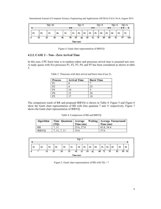 International Journal of Computer Science, Engineering and Applications (IJCSEA) Vol.4, No.4, August 2014 
6 
Figure 4. Gantt chart representation of IRRVQ 
4.2.2. CASE 2 – Non - Zero Arrival Time 
In this case, CPU burst time is in random orders and processes arrival time is assumed non zero. 
A ready queue with five processes P1, P2, P3, P4, and P5 has been considered as shown in table 
3. 
Table 3. Processes with their arrival and burst time (Case 2). 
Process Arrival Time Burst Time 
P1 0 7 
P2 4 25 
P3 10 5 
P4 15 36 
P5 17 18 
The comparison result of RR and proposed IRRVQ is shown in Table 4. Figure 5 and Figure 6 
show the Gantt chart representation of RR with time quantum 7 and 11 respectively. Figure 7 
shows the Gantt chart representation of IRRVQ. 
Table 4. Comparison of RR and IRRVQ 
Algorithm Time Quantum 
(TQ) 
Average Waiting 
Time (ms) 
Average Turnaround 
Time (ms) 
RR 7, 11 25.6, 27.0 43.8, 54.4 
IRRVQ 7, 11, 7, 11 19.4 37.6 
Figure 5. Gantt chart representation of RR with TQ = 7 
 