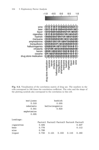 154 5 Exploratory Factor Analysis
drug store medication
cocaine
heroin
inhalants
hallucinogenics
tranquillizers
amphetamine
marijuana
hashish
cigarettes
liquor
beer
wine
drugstoremedication
cocaine
heroin
inhalants
hallucinogenics
tranquillizers
amphetamine
marijuana
hashish
cigarettes
liquor
beer
wine
1002120312322231516 9 121011
21100322728352819301112 7 5
2032100293236311522 8 10 6 7
312729100343239303024262018
23283234100375120371014 9 7
223536323710055323820261514
232831395155100394724292018
151915302032391005351484436
163022303738475310030373224
9 11 8 241020245130100444542
121210261426294837441006058
10 7 6 20 9 15204432456010062
11 5 7 18 7 14183624425862100
−1.0 −0.5 0.0 0.5 1.0
Fig. 5.2. Visualisation of the correlation matrix of drug use. The numbers in the
cells correspond to 100 times the correlation coeﬃcient. The color and the shape of
the plotting symbols also correspond to the correlation in this cell.
marijuana hashish
0.318 0.005
inhalants hallucinogenics
0.541 0.620
amphetamine
0.005
Loadings:
Factor1 Factor2 Factor3 Factor4 Factor5
cigarettes 0.494 0.407
beer 0.776 0.112
wine 0.786
liquor 0.720 0.121 0.103 0.115 0.160
 