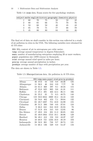 10 1 Multivariate Data and Multivariate Analysis
Table 1.4: exam data. Exam scores for ﬁve psychology students.
subject maths english history geography chemistry physics
1 60 70 75 58 53 42
2 80 65 66 75 70 76
3 53 60 50 48 45 43
4 85 79 71 77 68 79
5 45 80 80 84 44 46
The ﬁnal set of data we shall consider in this section was collected in a study
of air pollution in cities in the USA. The following variables were obtained for
41 US cities:
SO2: SO2 content of air in micrograms per cubic metre;
temp: average annual temperature in degrees Fahrenheit;
manu: number of manufacturing enterprises employing 20 or more workers;
popul: population size (1970 census) in thousands;
wind: average annual wind speed in miles per hour;
precip: average annual precipitation in inches;
predays: average number of days with precipitation per year.
The data are shown in Table 1.5.
Table 1.5: USairpollution data. Air pollution in 41 US cities.
SO2 temp manu popul wind precip predays
Albany 46 47.6 44 116 8.8 33.36 135
Albuquerque 11 56.8 46 244 8.9 7.77 58
Atlanta 24 61.5 368 497 9.1 48.34 115
Baltimore 47 55.0 625 905 9.6 41.31 111
Buﬀalo 11 47.1 391 463 12.4 36.11 166
Charleston 31 55.2 35 71 6.5 40.75 148
Chicago 110 50.6 3344 3369 10.4 34.44 122
Cincinnati 23 54.0 462 453 7.1 39.04 132
Cleveland 65 49.7 1007 751 10.9 34.99 155
Columbus 26 51.5 266 540 8.6 37.01 134
Dallas 9 66.2 641 844 10.9 35.94 78
Denver 17 51.9 454 515 9.0 12.95 86
Des Moines 17 49.0 104 201 11.2 30.85 103
Detroit 35 49.9 1064 1513 10.1 30.96 129
Hartford 56 49.1 412 158 9.0 43.37 127
Houston 10 68.9 721 1233 10.8 48.19 103
Indianapolis 28 52.3 361 746 9.7 38.74 121
Jacksonville 14 68.4 136 529 8.8 54.47 116
 