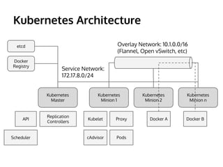 Kubernetes Architecture
Overlay Network: 10.1.0.0/16
(Flannel, Open vSwitch, etc)
Kubernetes
Master
Kubernetes
Minion 1
Kubernetes
Minion 2
Kubernetes
Minion n
Service Network:
172.17.8.0/24
etcd
Docker
Registry
API
Replication
Controllers
Scheduler
Kubelet Proxy
cAdvisor Pods
Docker A Docker B
 