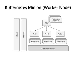 Kubernetes Minion (Worker Node)
Kubernetes Minion
Kubelet
Proxy
Pod 1 Pod 2 Pod n
cAdvisor
ContainersContainersContainers
ContainersContainersContainers
ContainersContainersContainers
Kubernetes
Services
Kubernetes
Services
Kubernetes
Services
 