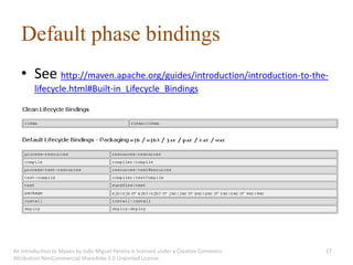 Default phase bindings
   • See http://maven.apache.org/guides/introduction/introduction-to-the-
        lifecycle.html#Built-in_Lifecycle_Bindings




An introduction to Maven by João Miguel Pereira is licensed under a Creative Commons   27
Attribution-NonCommercial-ShareAlike 3.0 Unported License.
 