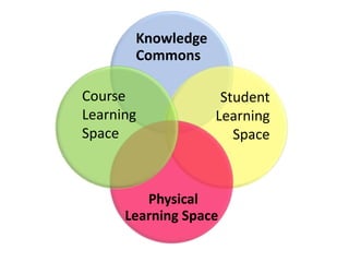 Course Learning SpaceStudentLearning Space