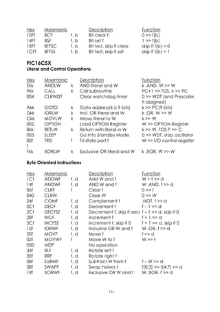 Hex     Mnemonic                Description                 Function
10Ff    BCF          f, b       Bit clear f                 0 >> f(b)
14Ff    BSF          f, b       Bit set f                   1 >> f(b)
18Ff    BTFSC        f, b       Bit test, skip if clear     skip if f(b) = 0
1CFf    BTFSS        f, b       Bit test, skip if set       skip if f(b) = 1

PIC16C5X
Literal and Control Operations

Hex     Mnemonic            Description                     Function
Ekk     ANDLW    k          AND literal and W               k .AND. W >> W
9kk     CALL     k          Call subroutine                 PC+1 >> TOS, k >> PC
004     CLRWDT              Clear watchdog timer            0 >> WDT (and Prescaler,
                                                            If assigned)
Akk     GOTO         k      Goto address(k is 9 bits)       k >> PC(9 bits)
Dkk     IORLW        k      Incl. OR literal and W          k .OR. W >> W
Ckk     MOVLW        k      Move literal to W               k >> W
002     OPTION              Load OPTION Register            W >> OPTION Register
8kk     RETLW        k      Return with literal in W        k >> W, TOS P >> C
003     SLEEP               Go into Standby Mode            0 >> WDT, stop oscillator
00f     TRIS         f      Tri-state port f                W >> I/O control register
f
Fkk     XORLW        k      Exclusive OR literal and W      k .XOR. W >> W

Byte Oriented Instructions

Hex     Mnemonic                Description                 Function
1Cf     ADDWF        f, d       Add W and f                 W + f >> d
14f     ANDWF        f, d       AND W and f                 W .AND. f >> d
06f     CLRF         f          Clear f                     0 >> f
040     CLRW                    Clear W                     0 >> W
24f     COMF         f, d       Complement f                .NOT. f >> d
0Cf     DECF         f, d       Decrement f                 f – 1 >> d
2Cf     DECFSZ       f, d       Decrement f, skip if zero   f – 1 >> d, skip if 0
28f     INCF         f, d       Increment f                 f + 1 >> d
3Cf     INCFSZ       f, d       Increment f, skip if 0      f + 1 >> d, skip if 0
10f     IORWF        f, d       Inclusive OR W and f        W .OR. f >> d
20f     MOVF         f, d       Move f                      f >> d
02f     MOVWF        f          Move W to f                 W >> f
000     NOP                     No operation
34f     RLF          f, d       Rotate left f
30f     RRF          f, d       Rotate right f
08f     SUBWF        f, d       Subtract W from f           f – W >> d
38f     SWAPF        f, d       Swap halves f               f(0:3) << f(4:7) >> d
18f     XORWF        f, d       Exclusive OR W and f        W .XOR. f >> d



                                           111
 