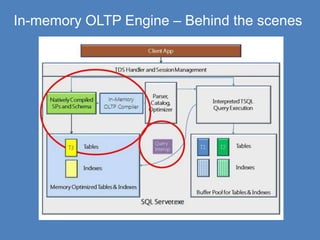 In-memory OLTP Engine – Behind the scenes 
 