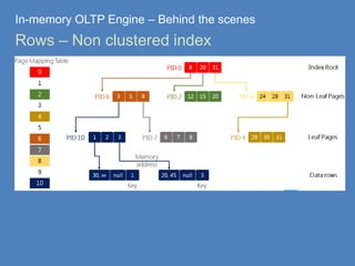 In-memory OLTP Engine – Behind the scenes 
Rows – Non clustered index 
 