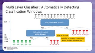 25
Multi  Layer  Classifier  :  Automatically  Detecting  
Classification  Windows
Will  patient ever readmit?
Will  patient readmit
within 30  days?
YES NO
YES NO
KNN
LR
NB
SVM
KNN
32%  of  all  data
Only 5%  of  patients that return
within 30  days is  filtered out
 