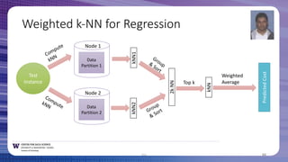Weighted  k-­‐NN  for  Regression
foo 64
Data  
Partition  1
kNN1
Predicted  Cost
kNN2
2k  NN
kNN
Node  1
Data  
Partition  2
Node  2
Test  
Instance Top  k
Group  
&  Sort
Group  &  Sort
Weighted  
Average
Compute  
kNN
Compute  
kNN
 