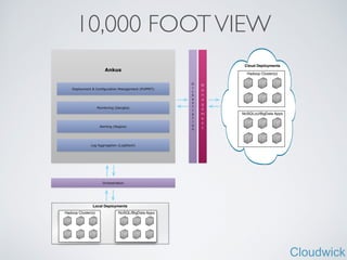 Cloudwick
10,000 FOOTVIEW
 
