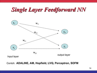 14
Single Layer Feedforward NN
Single Layer Feedforward NN
x2
w11
w12
x1
w21
w22
ym
yn
Input layer
output layer
Contoh: ADALINE, AM, Hopfield, LVQ, Perceptron, SOFM
 