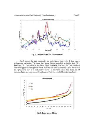 Anomaly Detection Via Eliminating Data Redundancy 30807
Fig.3: Original Data Not Preprocessed
Fig.3 shows the data originality as such taken from web. It has errors,
redundancy and noise. The three lines show that the data DB is divided into DB1,
DB2 and DB3. It is clear in the above figure that DB1, DB2 and DB3 are consisted
and overlapped in many places which indicates the data redundancy. Also it is drawn
in zigzag form says it is not preprocessed. In the time series data there are 14
numerical data are preprocessed [replaced as 0’s], it is verified from the database.
Fig.4: Preprocessed Data
 