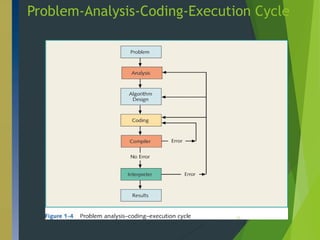 Problem-Analysis-Coding-Execution Cycle
31
 