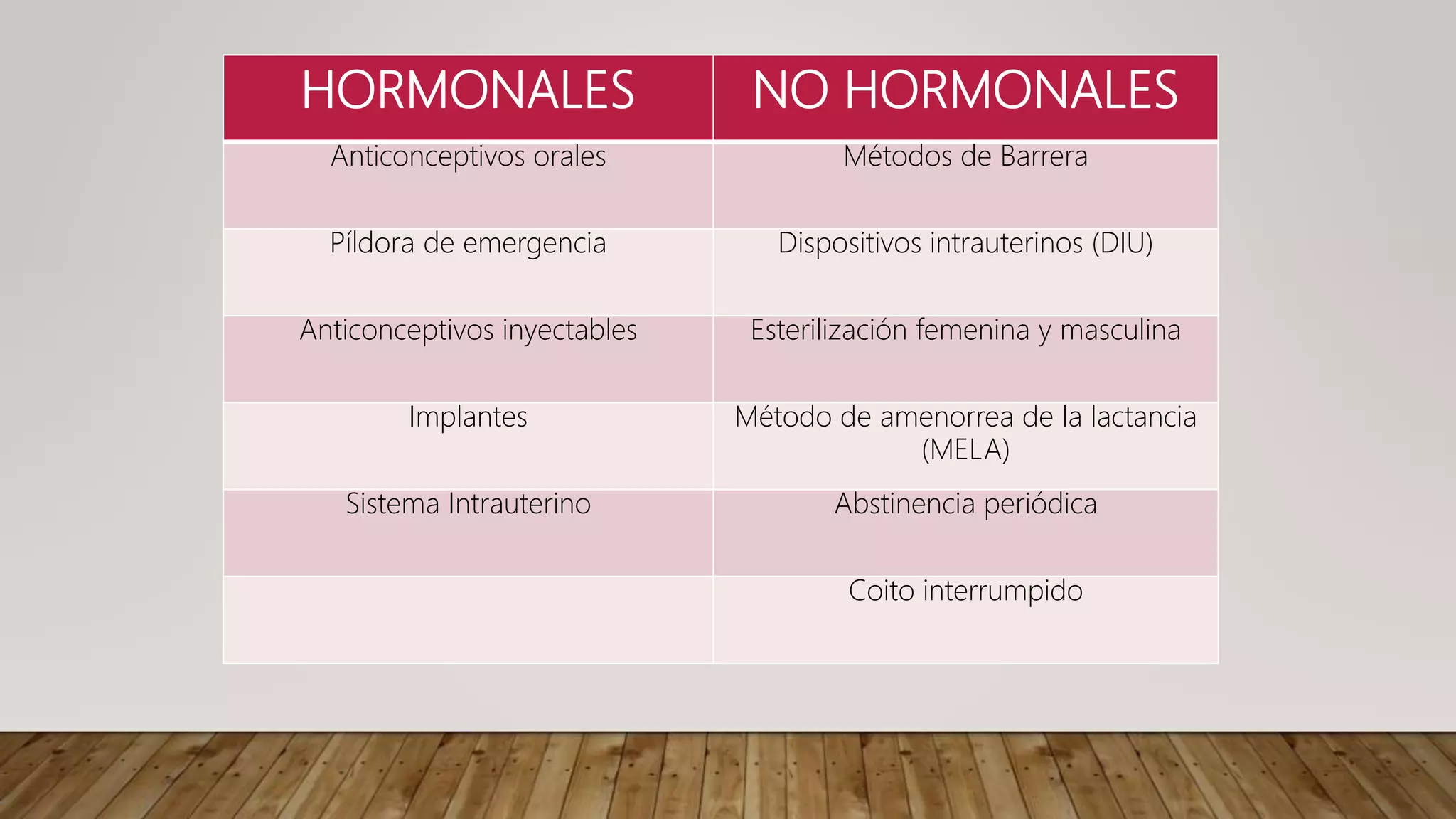 HORMONALES NO HORMONALES
Anticonceptivos orales Métodos de Barrera
Píldora de emergencia Dispositivos intrauterinos (DIU)
Anticonceptivos inyectables Esterilización femenina y masculina
Implantes Método de amenorrea de la lactancia
(MELA)
Sistema Intrauterino Abstinencia periódica
Coito interrumpido
 