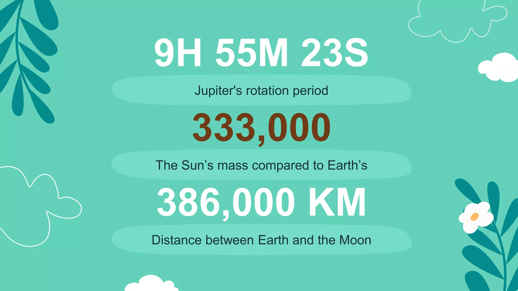 9H 55M 23S
Jupiter's rotation period
333,000
The Sun’s mass compared to Earth’s
386,000 KM
Distance between Earth and the Moon
 