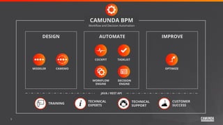 5
AUTOMATEDESIGN
Workﬂow and Decision Automation
COCKPIT TASKLIST
WORKFLOW
ENGINE
DECISION
ENGINE
OPTIMIZEMODELER CAWEMO
IMPROVE
TECHNICAL
SUPPORT
JAVA / REST API
TECHNICAL
EXPERTS
CUSTOMER
SUCCESS
TRAINING
CAMUNDA BPM
 