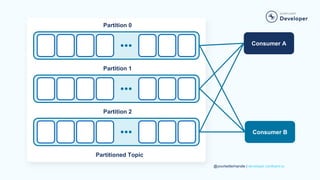 @yourtwitterhandle | developer.confluent.io
Partition 0
Partition 1
Partition 2
Partitioned Topic
Consumer A
Consumer B
 