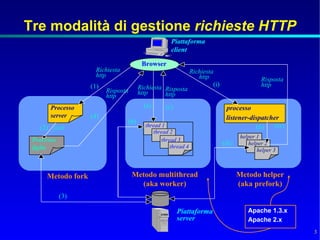 Tre modalità di gestione richieste HTTP
                                                     Piattaforma
                                                     client

                                         Browser
                      Richiesta                                 Richiesta
                      http                                         http                        Risposta
                    (1)                 Richiesta Risposta              (i)                    http
                          Risposta      http
                          http                    http

       Processo                           (a)     (c)                          processo
       server       (4)                                                        listener-dispatcher
                                  (b)
   (2) fork                               thread 1                                        (ii)  (iv)
                                             thread 2
                                                                                       helper 1
 Processo                                        thread 3
                                                                              (iii)       helper 2
 figlio                                              thread 4
                                                                                              helper 3



      Metodo fork                    Metodo multithread                               Metodo helper
                                       (aka worker)                                   (aka prefork)
            (3)

                                                        Piattaforma                       Apache 1.3.x
                                                        server                            Apache 2.x
                                                                                                          3
 