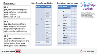 id: 1
job_title: Software Engineer
desc: software engineer at a
great company
skills: .Net, C#, java
id: 2
job_title: Registered Nurse
desc: a registered nurse at
hospital doing hard work
skills: oncology, phlebotemy
id: 3
job_title: Java Developer
desc: a software engineer or a
java engineer doing work
skills: java, scala, hibernate
field term postings list
doc pos
desc
a
1 4
2 1
3 1, 5
at
1 3
2 4
company 1 6
doing
2 6
3 8
engineer
1 2
3 3, 7
great 1 5
hard 2 7
hospital 2 5
java 3 6
nurse 2 3
or 3 4
registered 2 2
software
1 1
3 2
work
2 10
3 9
job_title java developer 3 1
… … … …
field doc term
desc
1
a
at
company
engineer
great
software
2
a
at
doing
hard
hospital
nurse
registered
work
3
a
doing
engineer
java
or
software
work
job_title 1
Software
Engineer
… … …
Terms-Docs Inverted IndexDocs-Terms Forward IndexDocuments
Source: Trey Grainger,
Khalifeh AlJadda, Mohammed
Korayem, Andries Smith.“The
Semantic Knowledge Graph: A
compact, auto-generated
model for real-time traversal
and ranking of any relationship
within a domain”. DSAA 2016.
Knowledge
Graph
DFW Data Science
 